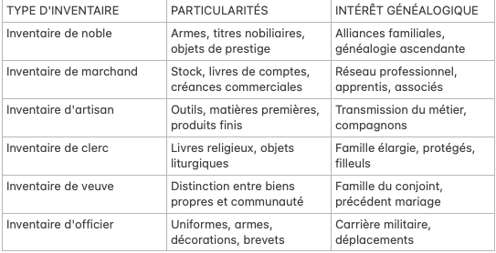 Evolution des inventaires de deces