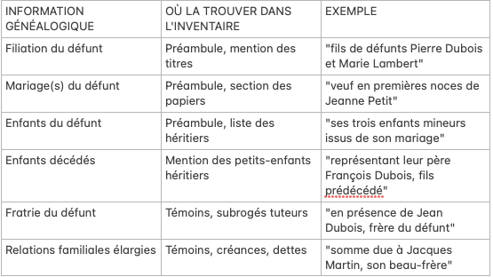 Inventaire Apres deces