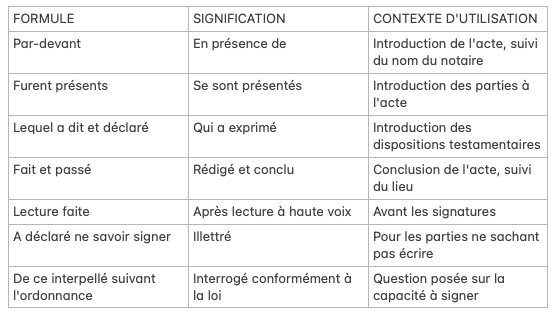 Signatures et sceau notarial en fin d'acte