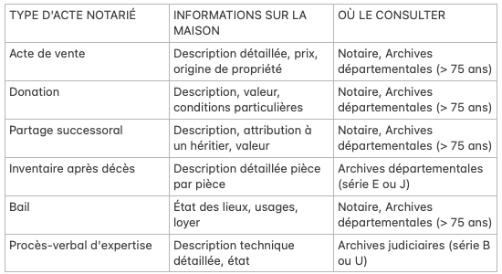 Type acte Notarié